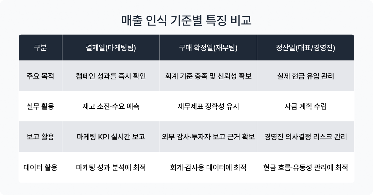 팀별 상이한 매출 인식 기준과 그 특징